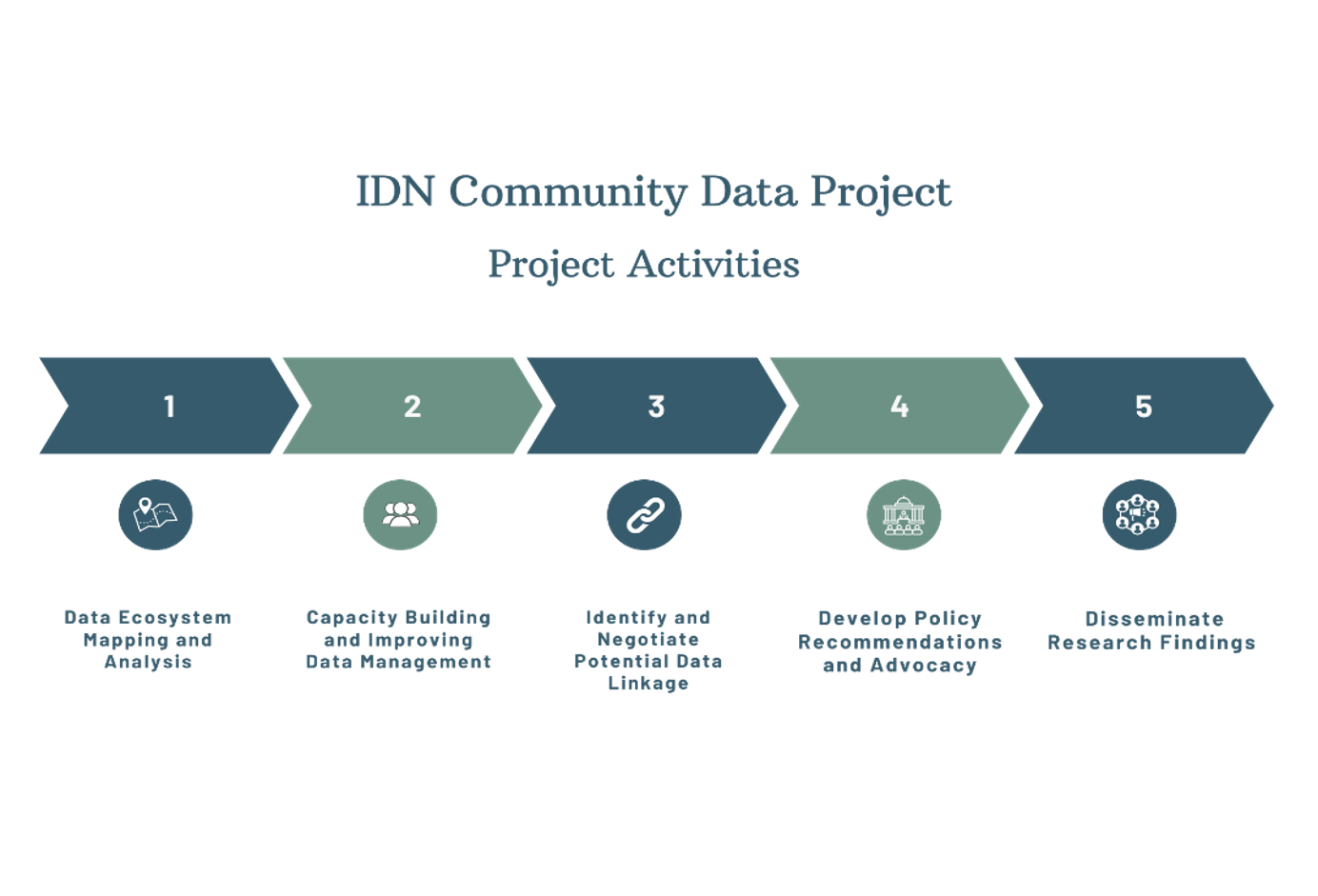 IDN Community Data Project Activties diagram